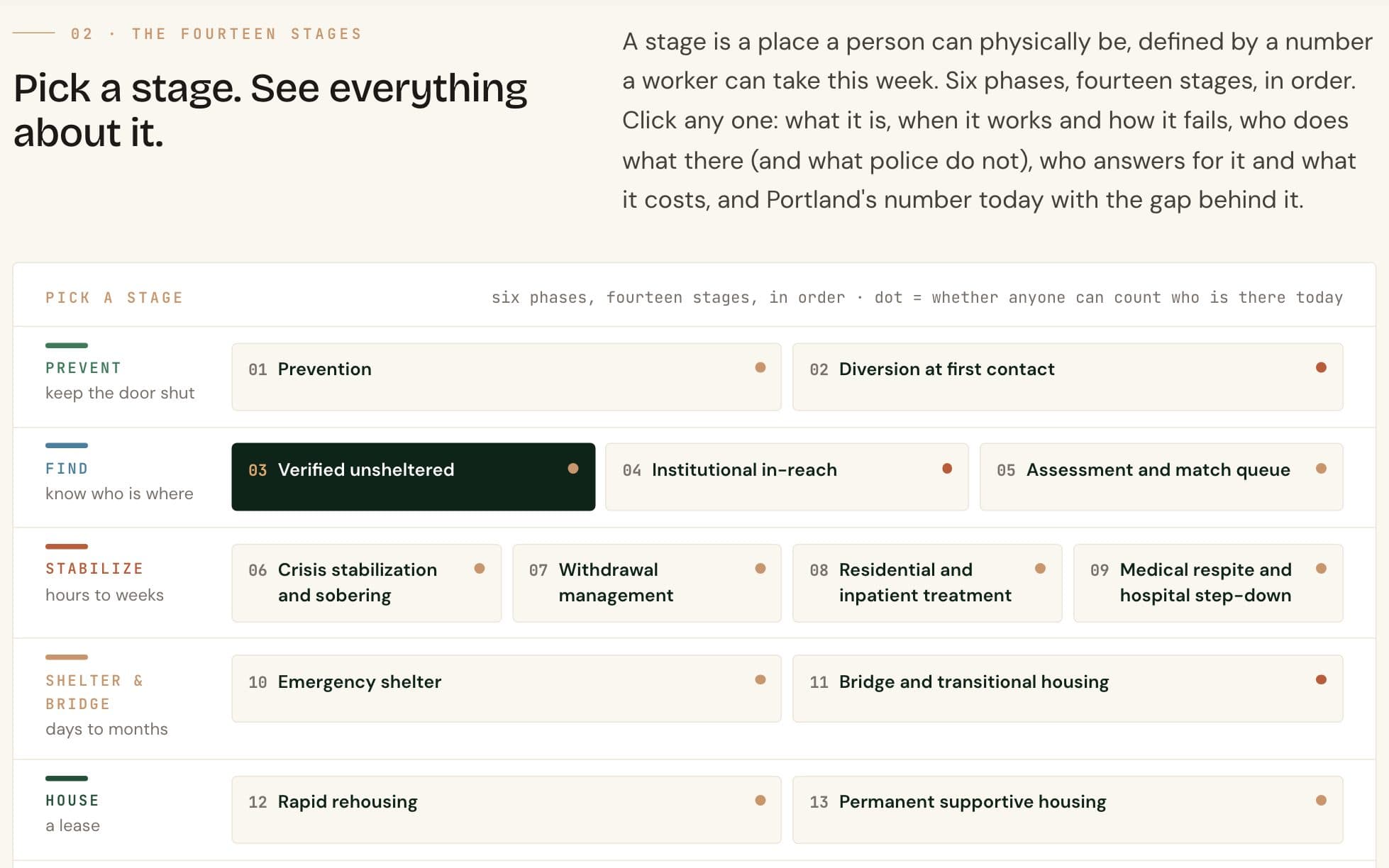 The homelessness continuum guide