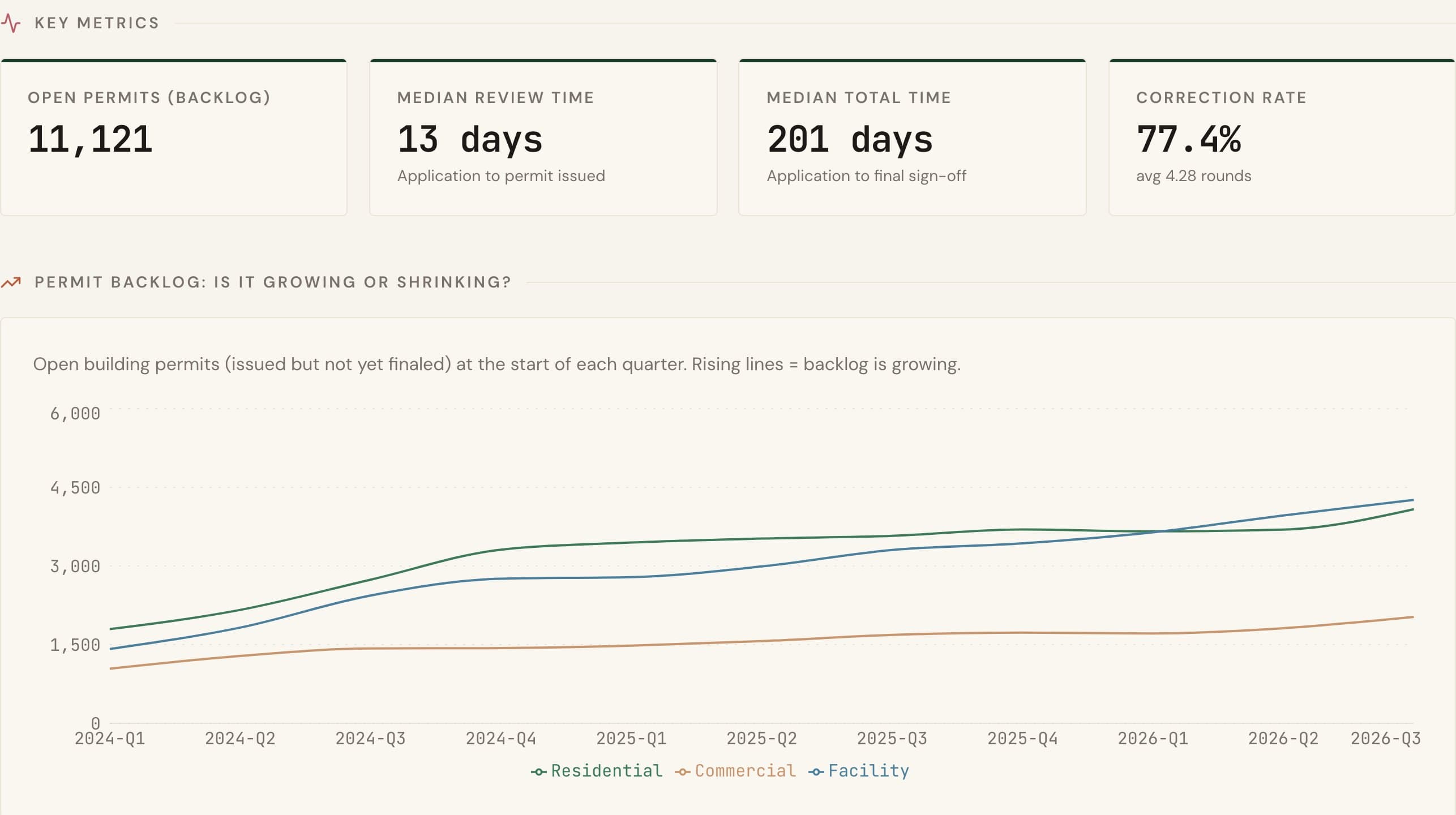 Housing dashboard key metrics and a line chart of open building permits by quarter, showing the backlog growing