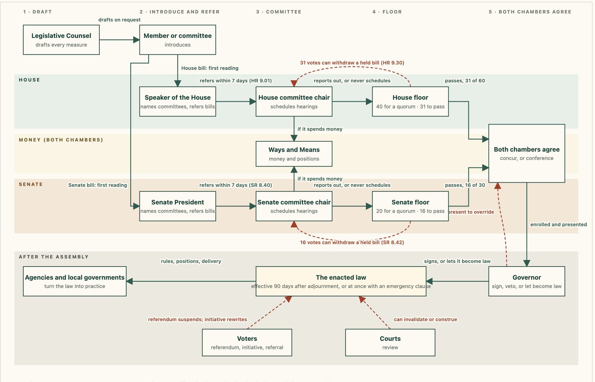 A flow diagram of how a bill moves through the Oregon House, Senate, Ways and Means, the Governor, courts, and voters