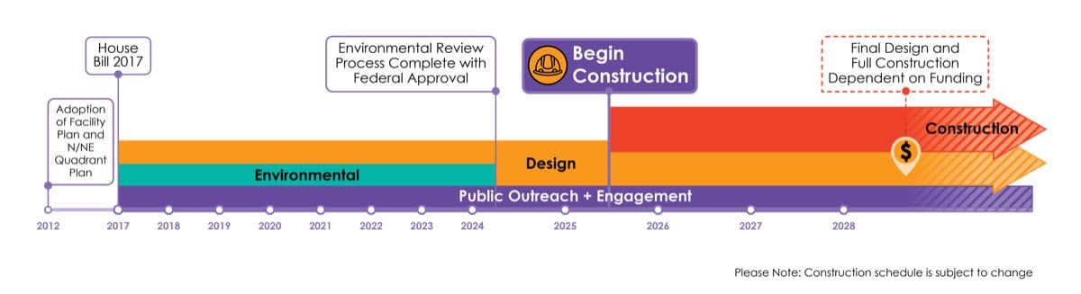 ODOT project schedule graphic showing construction phases from 2025 through the 2030s.